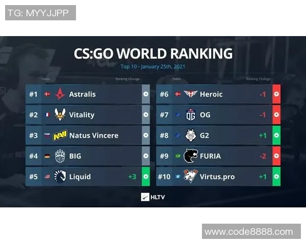 FPX在CSGO战术排行榜中荣登第七名展现强大实力与团队配合
